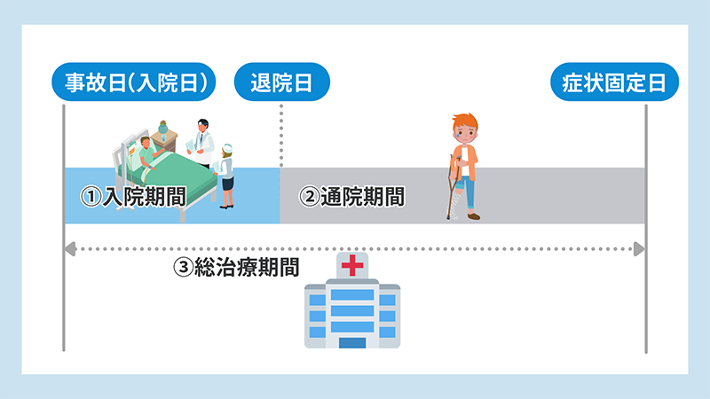 入通院慰謝料の計算方法