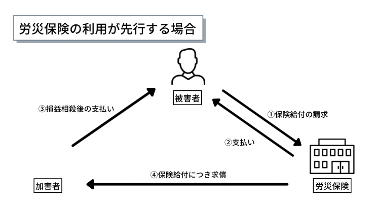 労災が使えない 自転車事故