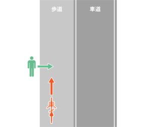 歩行者が歩道へ進入した事故