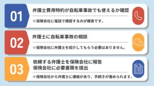 自転車事故に使えるか確認